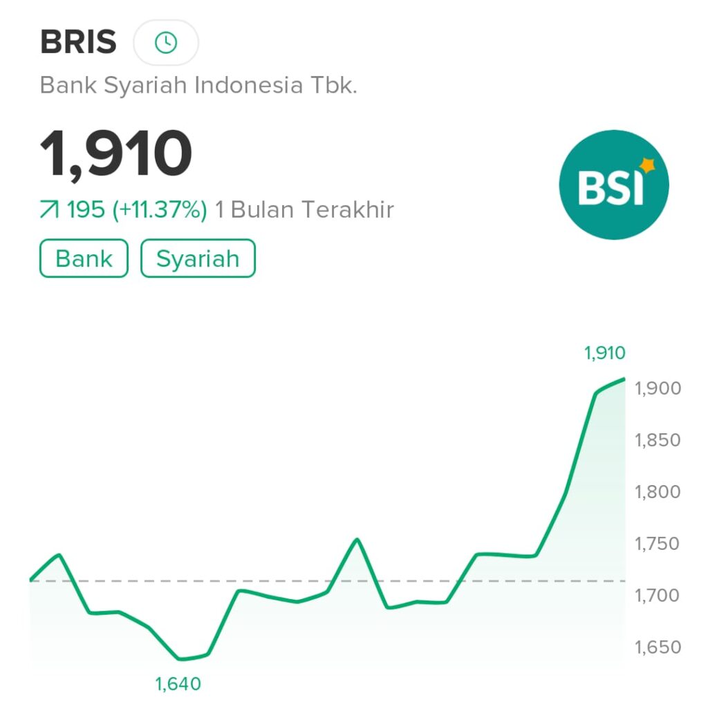 Tren Saham BRIS Menguat, Masuk Jajaran Top 5 Bank Dengan Kenaikan ...